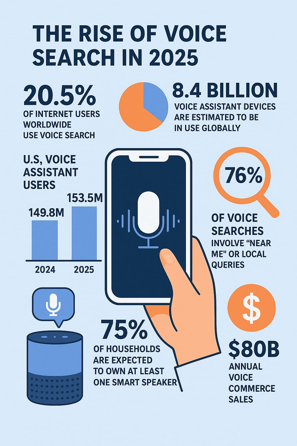 The Rise of Voice Search